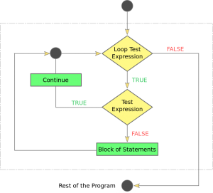 PHP continue statement flow chart