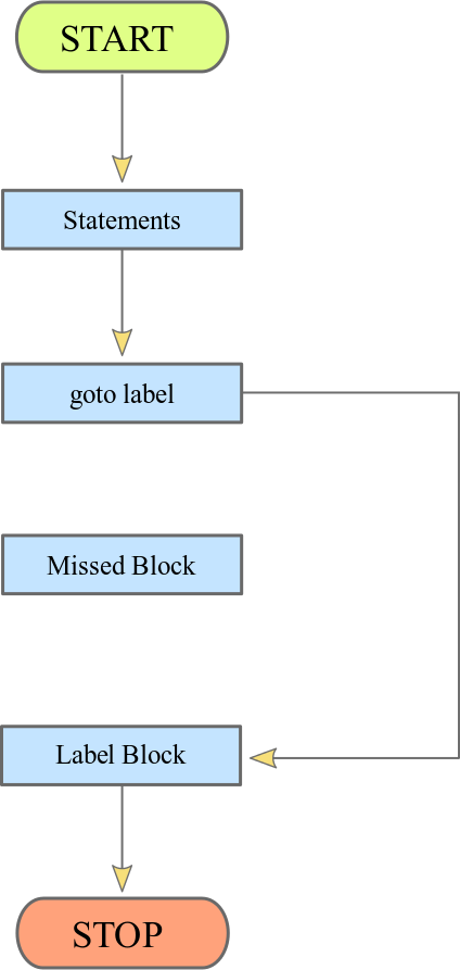 PHP Goto Statement Flow Chart