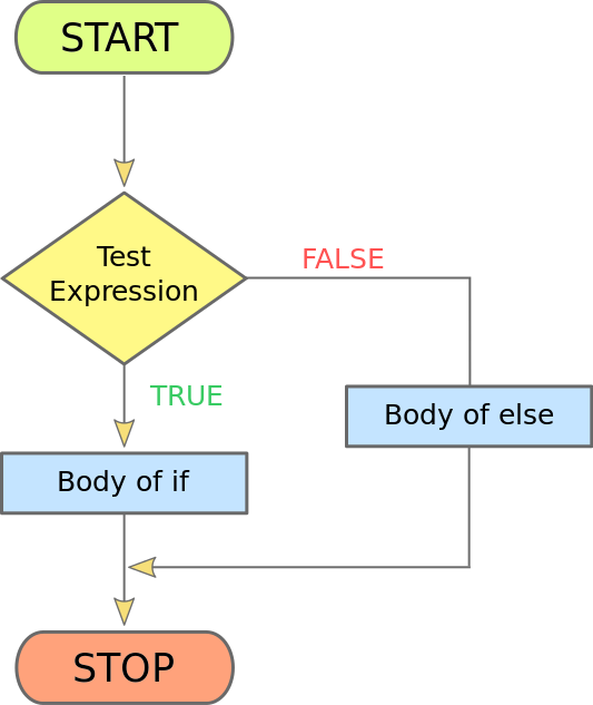 PHP If Else Flow Chart