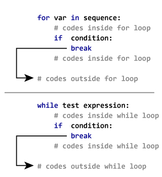 How Break Control Structure Statement work in Python