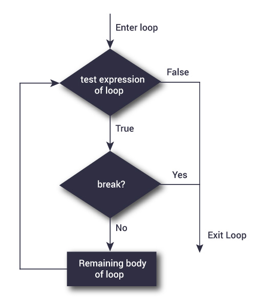 Python Break Control Structure Statement Flowchart