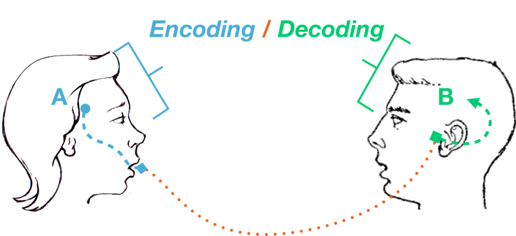 PHP Encoding and Decoding