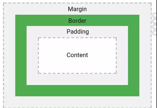 CSS Margin VS Padding