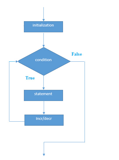 JavaScipt For Loop Flowchart