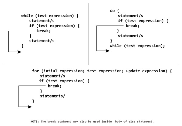 JavaScript Break Statement Syntax