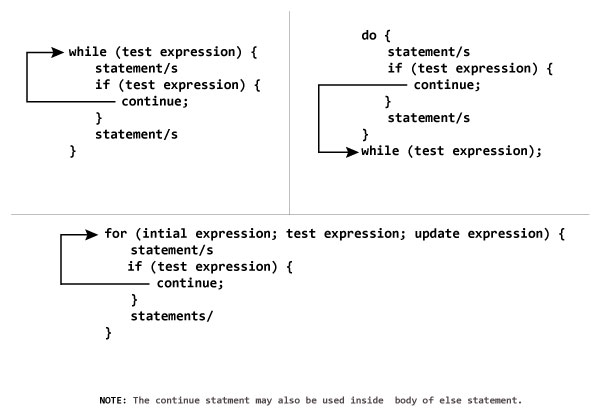 JavaScript Continue Statement Working Process