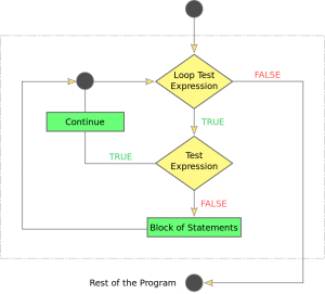 JavaScript Continue Statement flowchart