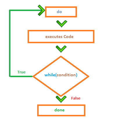 JavaScript Do While Loop flowchart