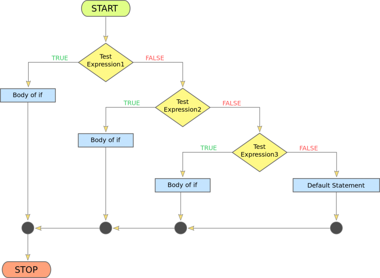 JavaScript Else If Statement