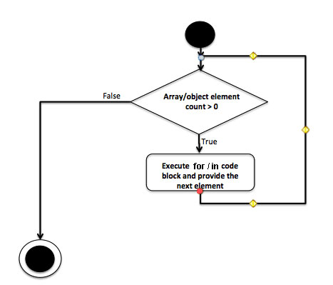 JavaScript For in loop flowchart