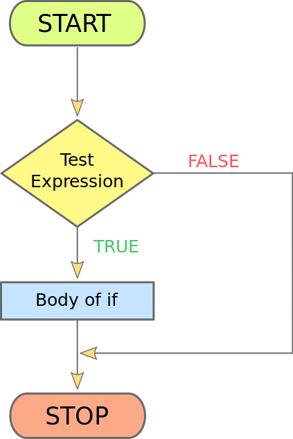 JavaScript If Statement Flowchart