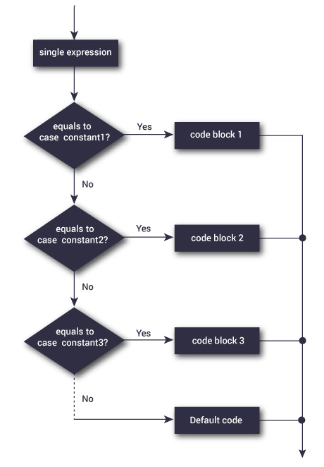 JavaScript Switch Statement Flowchart