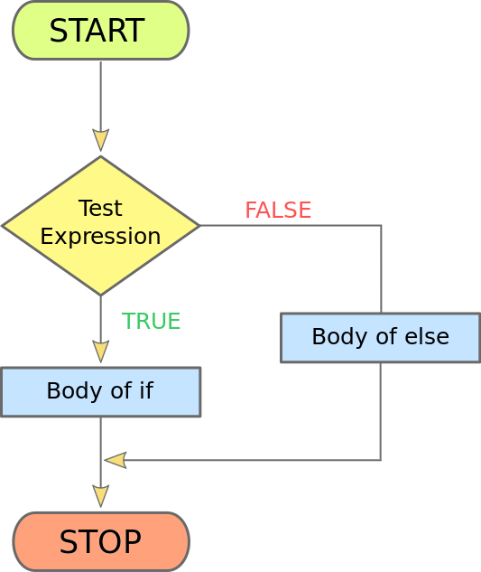 JavaScript if else flowchart