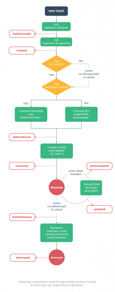 Vue Instance Lifecycle