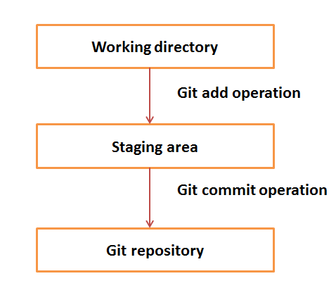 how to work git