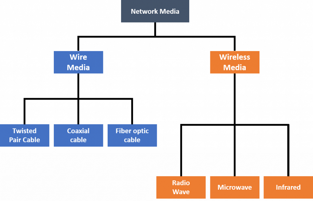 Network Media