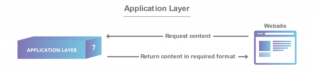 OSI Model Application Layer