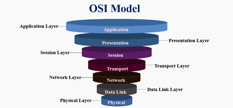 OSI Model png