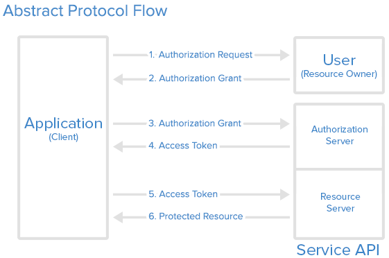 Oauth abstract_flow