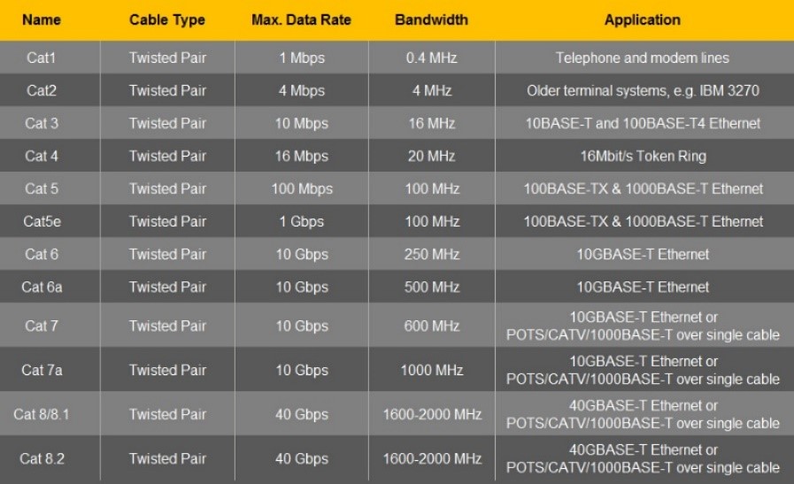 UnShield Twisted Pair Cable Categories