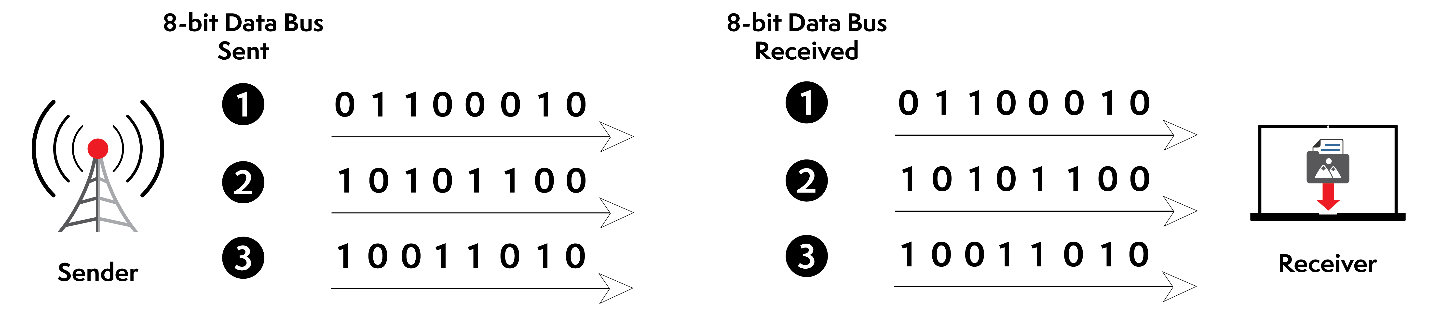 Example of Parallel Transmission – Data Received Correctly