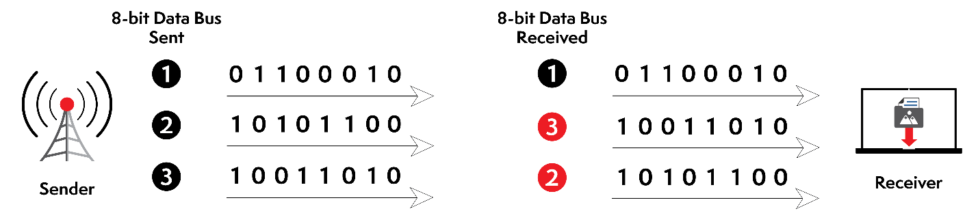 Example of Parallel Transmission – Data Received Incorrectly
