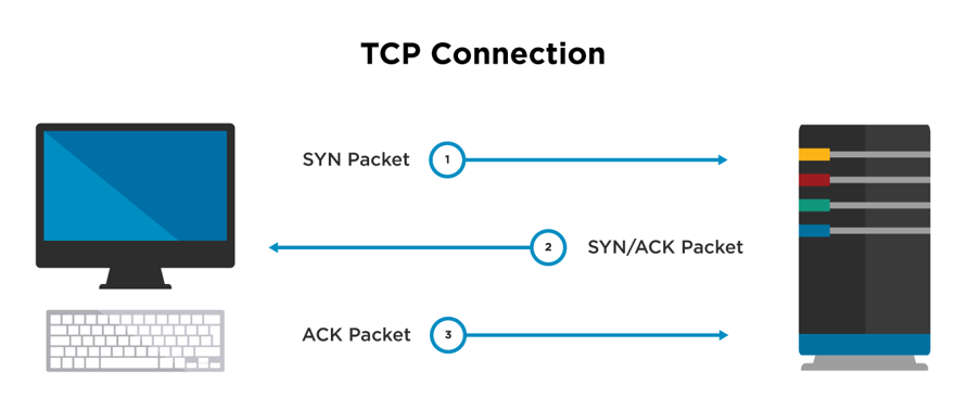 how tcp works