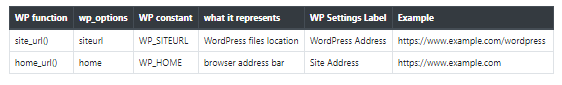 wordpress home url vs site url