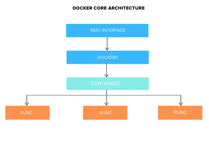 Docker Core Architecture
