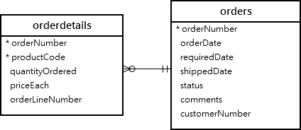 orders and  orderdetails table structure