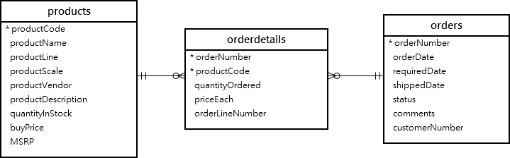 products,orders, and orderdetails table struture
