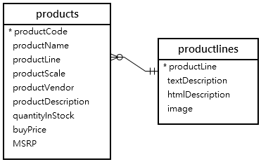 products and productlines table Relation