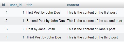 Laravel Posts Table Structure for One to many Relationship