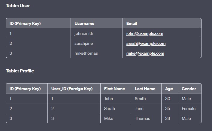 User and Profile Table Structure for One-to-One Relationship