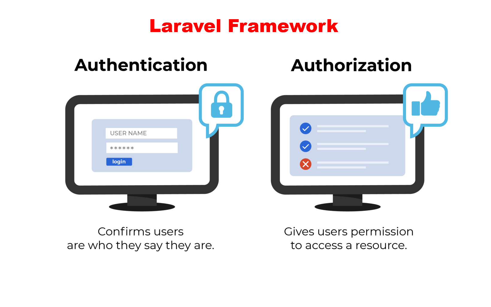 Laravel Framework Authentication and Authorization